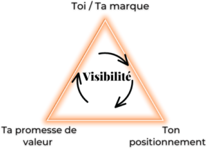 Le triangle magique